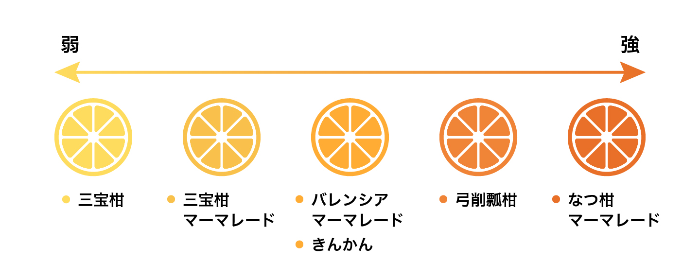柑橘類の苦味レベル