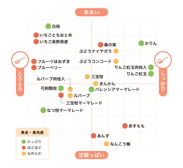 ジャムテイスト早見表